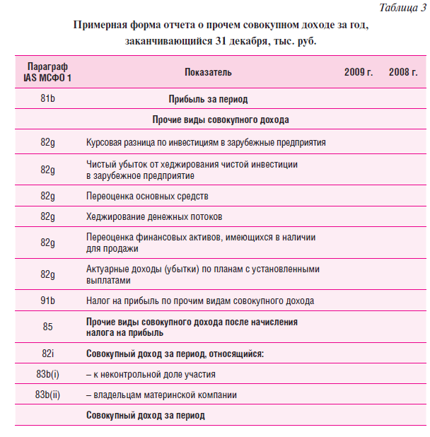 Типовая Форма Прибыли И Убытков