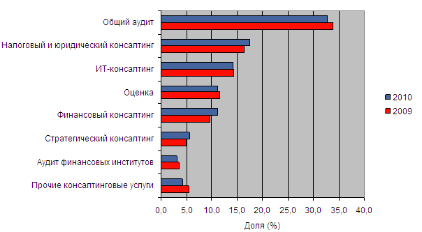 Темпы прироста выручки от аудиторско-консалтинговых услуг участников рейтинга по итогам 2010 года Темпы прироста выручки от аудиторско-консалтинговых услуг участников рейтинга по итогам 2010 года