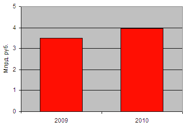 Объем выручки крупнейших АКГ России от МСФО-услуг в 2010 и 2009 гг. (без учета компаний большой четверки) Объем выручки крупнейших АКГ России от МСФО-услуг в 2010 и 2009 гг. (без учета компаний большой четверки)