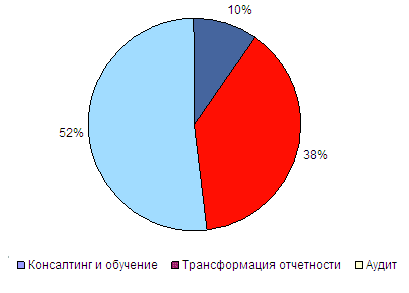 Структура выручки от услуг в области МСФО участников рейтинга по итогам 2010 года Структура выручки от услуг в области МСФО участников рейтинга по итогам 2010 года