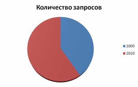 Отношение к внешним консультантам Отношение к внешним консультантам