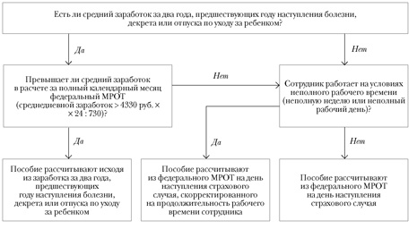 Среднедневной заработок включает или нет ндфл Среднедневной заработок включает или нет ндфл
