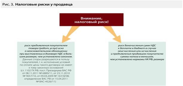 Налоговые риски по ндс связаны с Налоговые риски по ндс связаны с