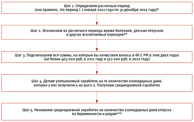 Как правильно сделать расчет пособия по уходу за ребенком