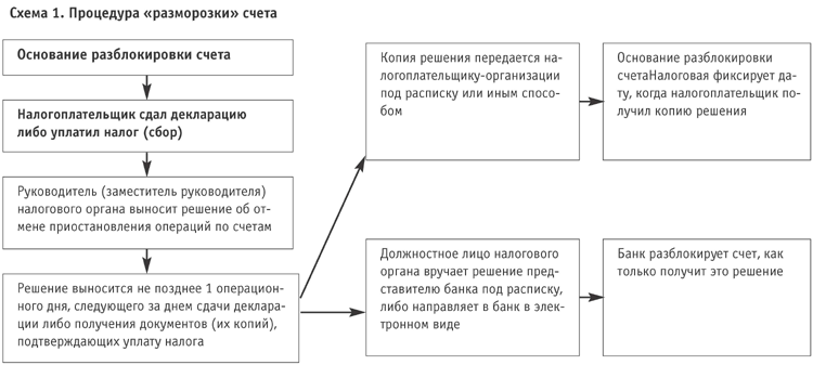 Банковские счета налогоплательщиков. Приостановление операций по счетам налогоплательщика. Последовательность приостановления операций по расчетному счету. Схема приостановление операций по расчетному счету. Приостанавливать операции по счетам налогоплательщика.