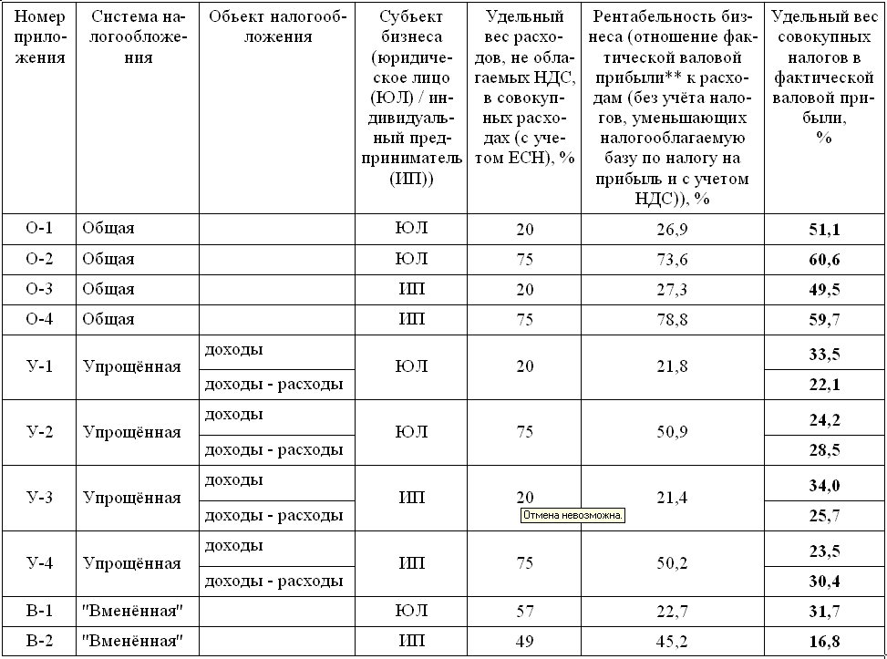 Сравнение налогов таблица