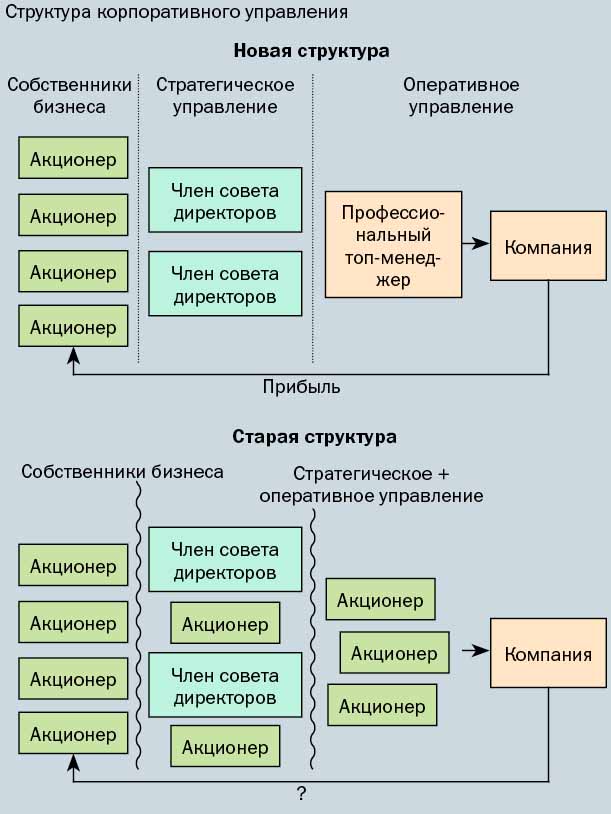 Схема корпоративной структуры