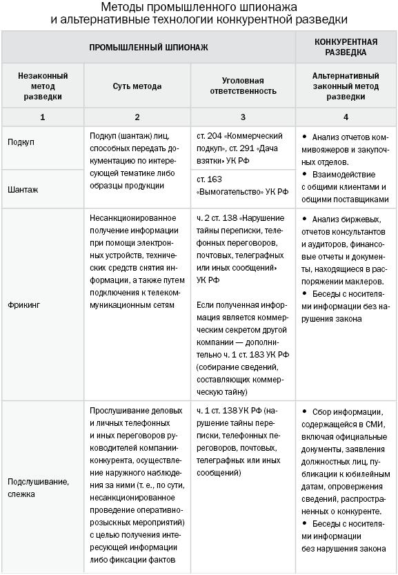 Реферат: Истории экономического шпионажа