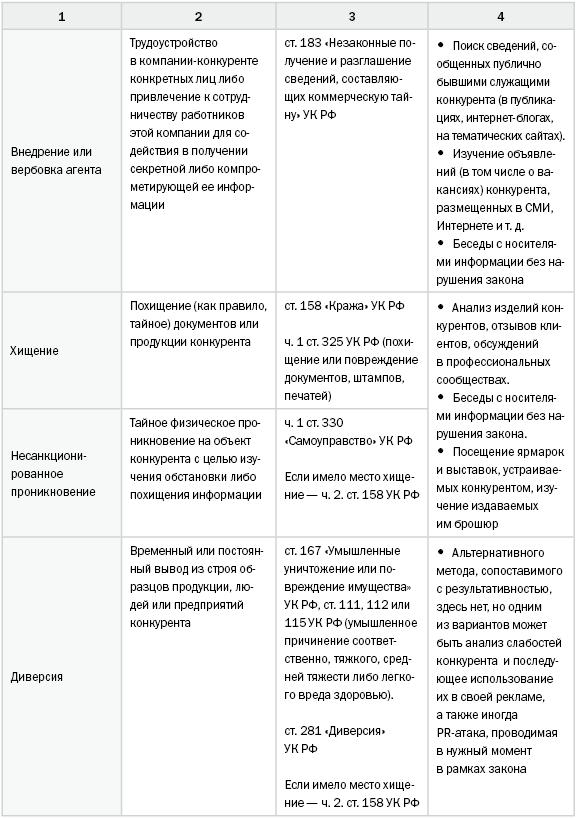 Как сделать конкурентную разведку