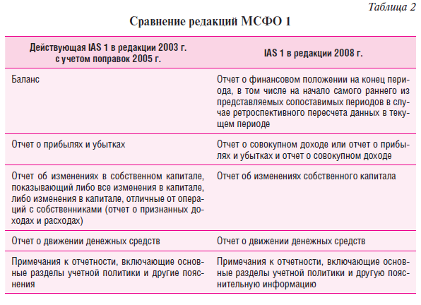 Формы отчетности по мсфо образец
