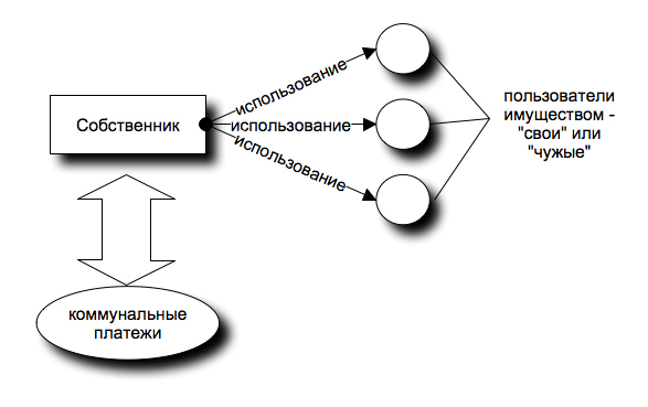 Совместное использование имущества