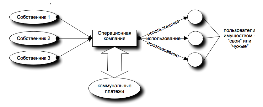 Схема владения бизнесом для банка образец
