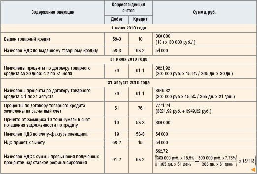 учет товарных кредитов россельхозбанк кредит наличными для пенсионеров в москве