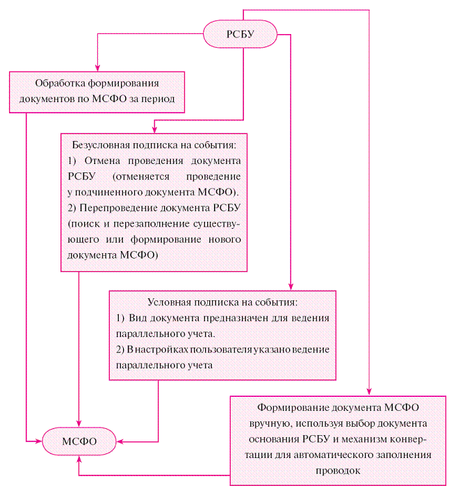 Документы международного учета. Автоматизация учета основных средств. параллельного учета рсбу+мсфо. структура документов мсфо. параллельного учета рсбу+мсфо особенности.