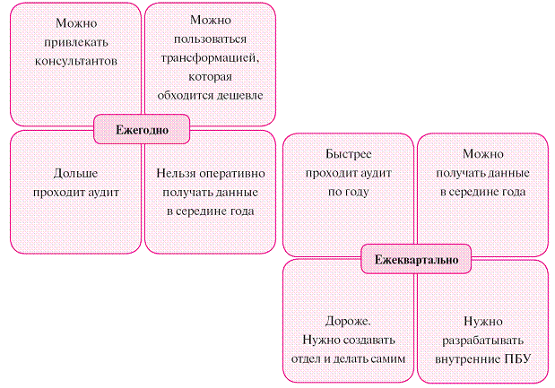 Трансформационные