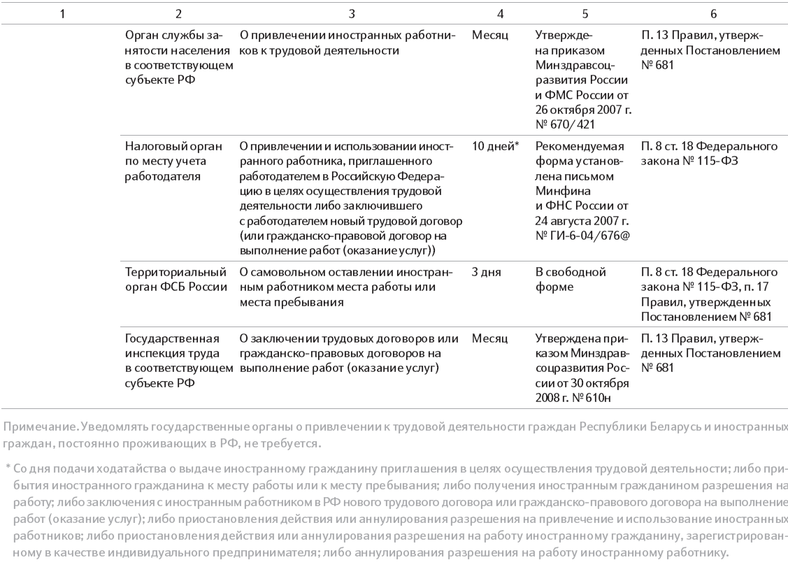Постановление 681 с изменениями. Разрешение на привлечение и использование иностранных работников. Разрешение на привлечение иностранных работников.