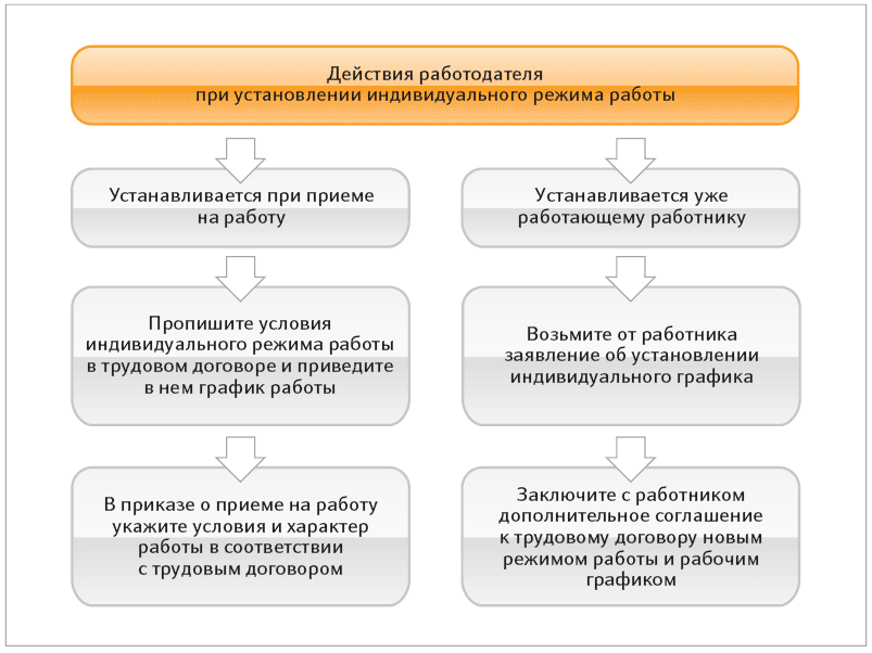 Что такое режим рабочего времени. Порядок установления рабочего режима. Регламент режима рабочего времени. Индивидуальный график в трудовом договоре. Работнику устанавливается гибкий режим рабочего времени.