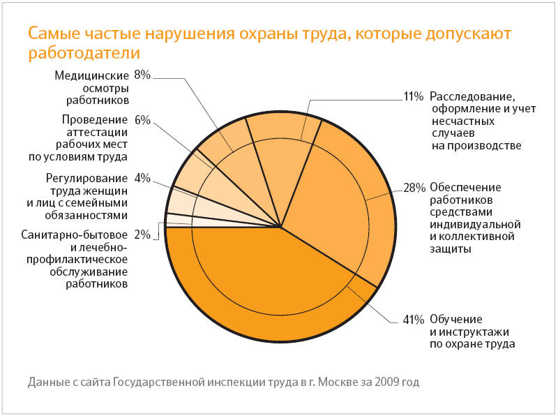 Нарушение правил работодателя