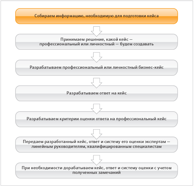 Кейсы для руководителей с ответами. Кейс технология пример заданий. Тест-кейс в тестировании это. Кейсы с вариантами ответов. Ответы на кейсы по менеджменту.