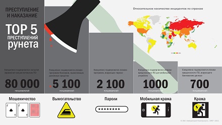 «Лаборатории Касперского»: пять наиболее распространенных видов угроз