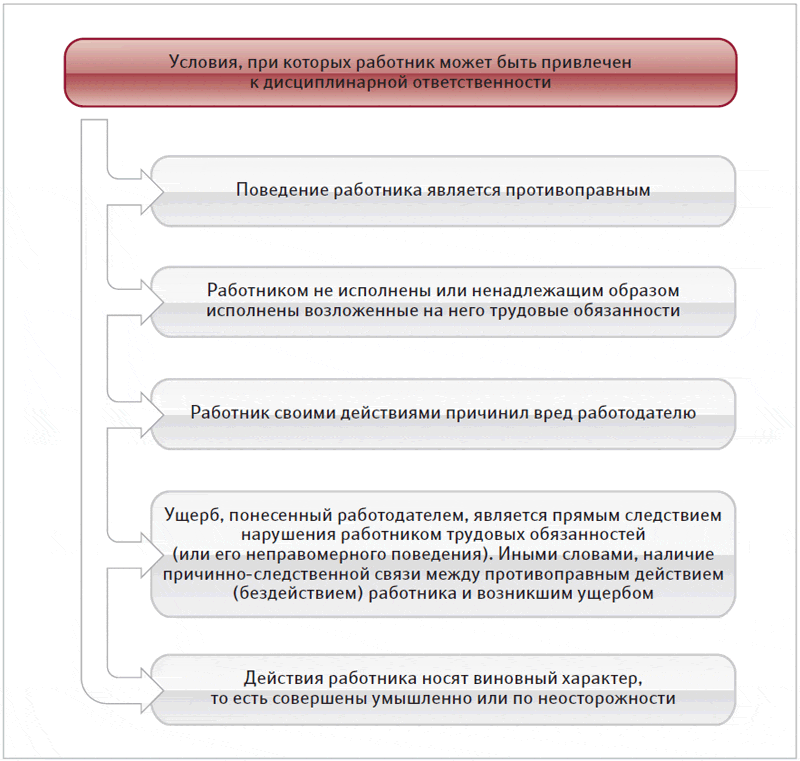 Схема привлечения работника к дисциплинарной ответственности схема