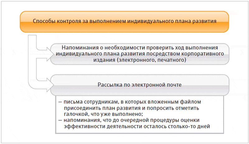 Выполнение индивидуального плана