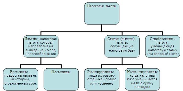 Курсовая Налоговые Льготы Курсовая Налоговые Льготы