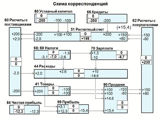Документооборот магазина