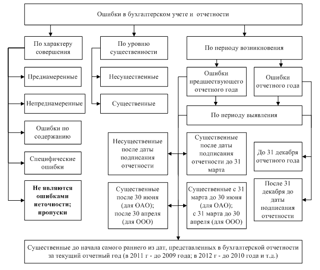 Шпаргалка: Шпаргалка по аудиту 3