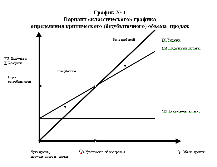 Пример объема производства. Критический объем производства точка безубыточности график. График критического объема производства. Объем выпуска продукции диаграмма. Критический объем реализации график.