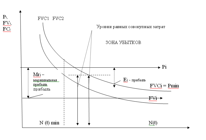 Модель дохода пример. Модель дохода пример