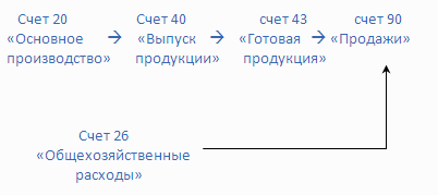 Зарисуйте схему движения по счетам при директ костинге