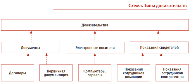 доказательства на электронных носителях. электронные доказательства в суде. электронные доказательства. современные информационные носители. документы эда.
