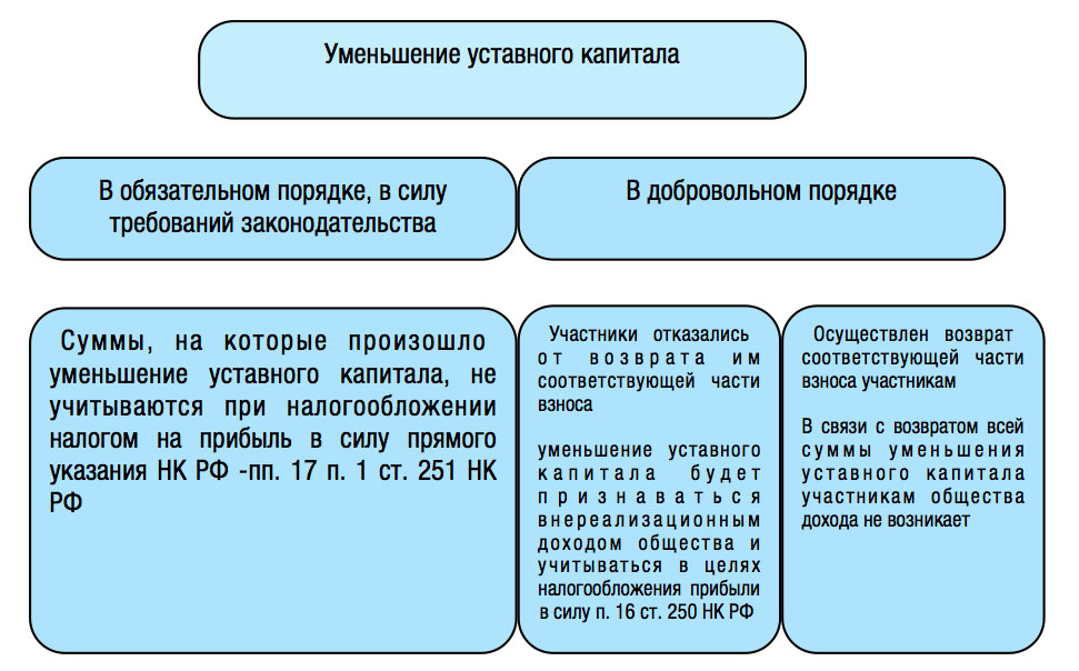 Уменьшение уставного капитала организации москва юридический адрес