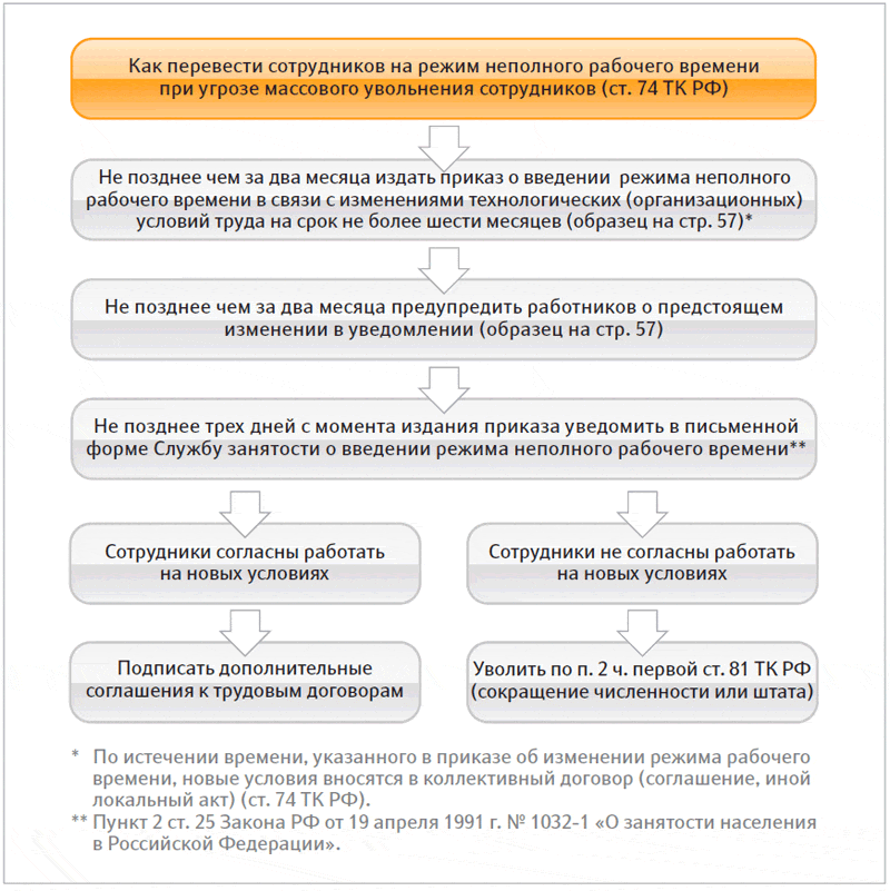 Перевод работника на неполный рабочий день по инициативе работника образец