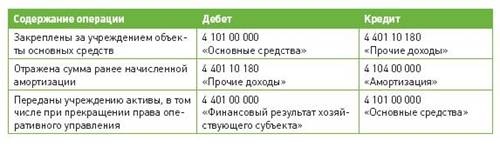 : http://www.budgetnik.ru/misc/image/2012/11-12/tabl2.JPG