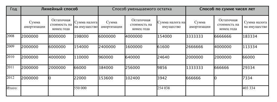 Определить сумму налога на имущество по следующей схеме если стоимость имущества меньше 850 excel