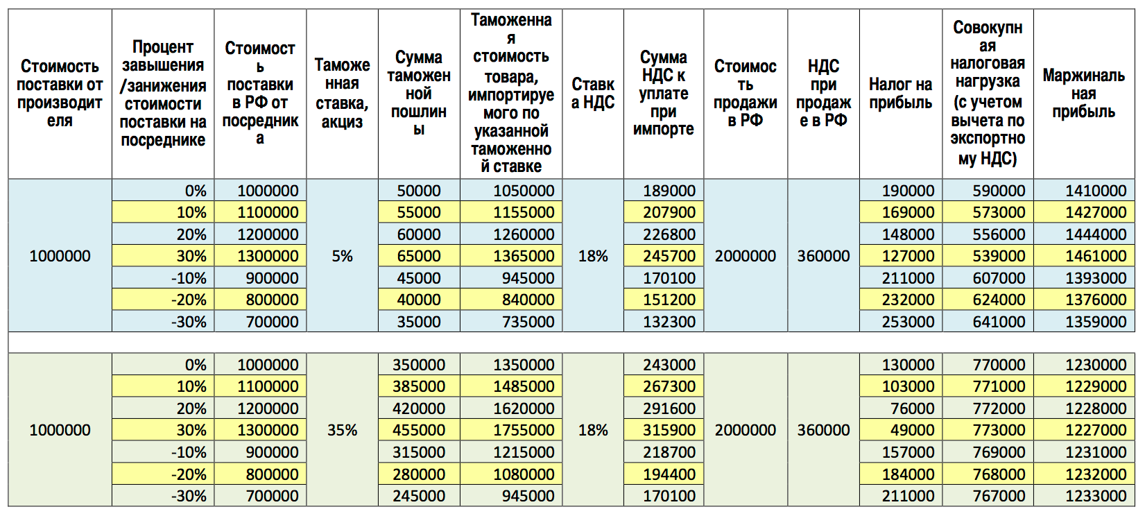 Таможенная стоимость авто