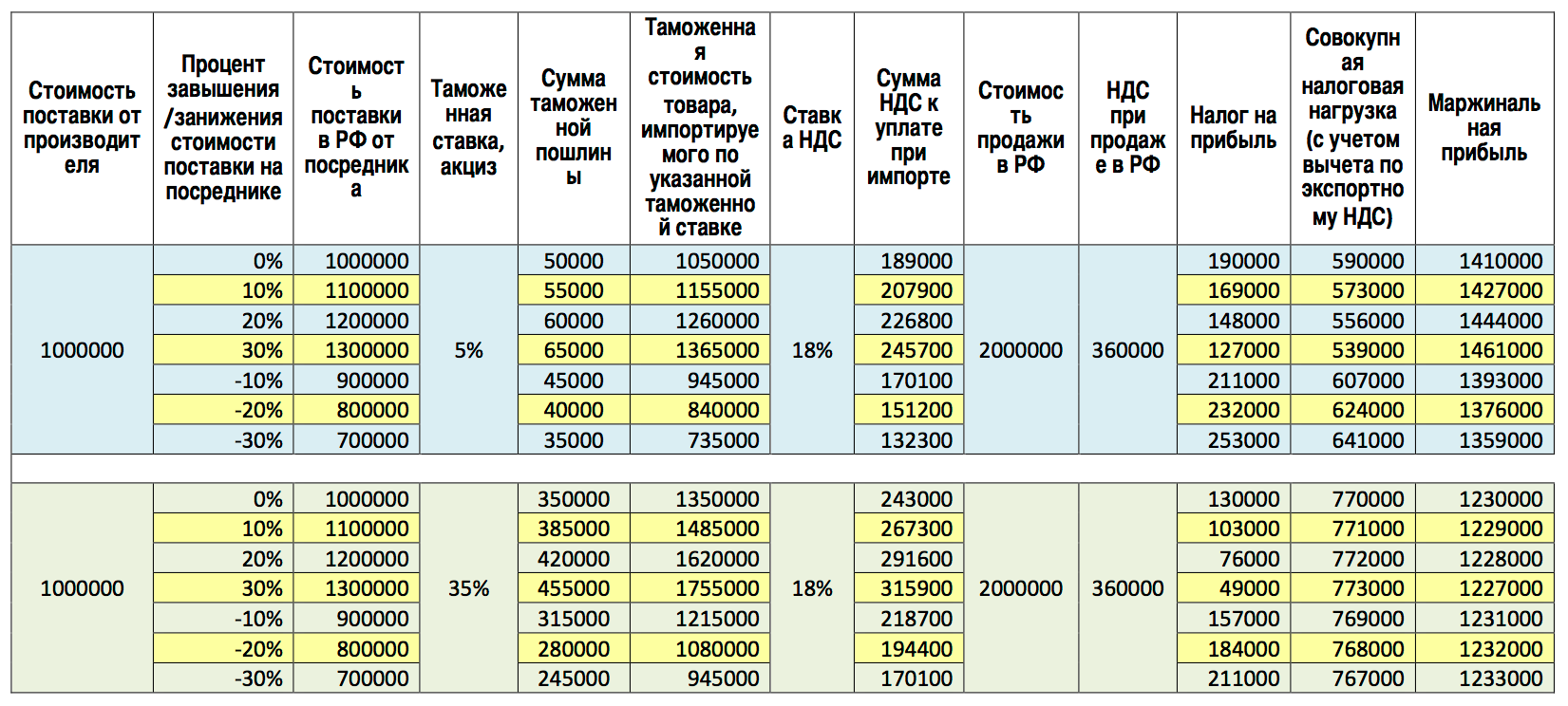 Реферат: Таможенная стоимость товара 3