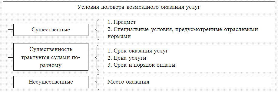 Оказание Услуг Без Заключения Договора