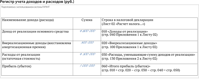 Регистры налогового учета по налогу на прибыль для налоговой образец