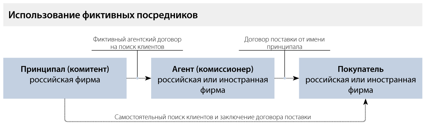 Схема агент и принципал