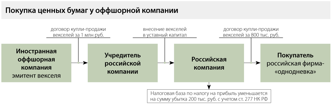 Схема ведения бизнеса для налоговой
