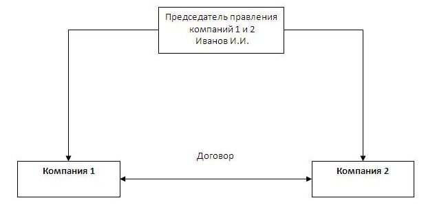 Жалоба соседи жгут костер