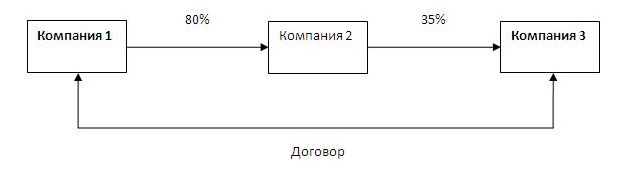 Аффилированные лица схема