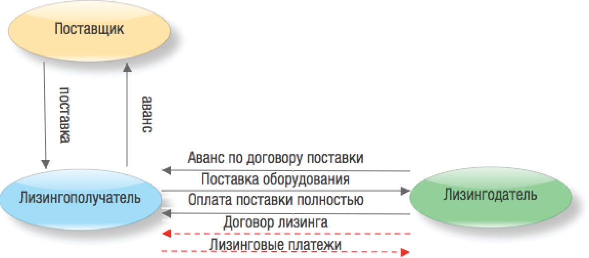 Схема возвратного лизинга