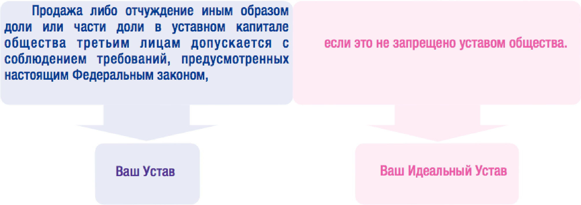 Продать долю общества третьему лицу