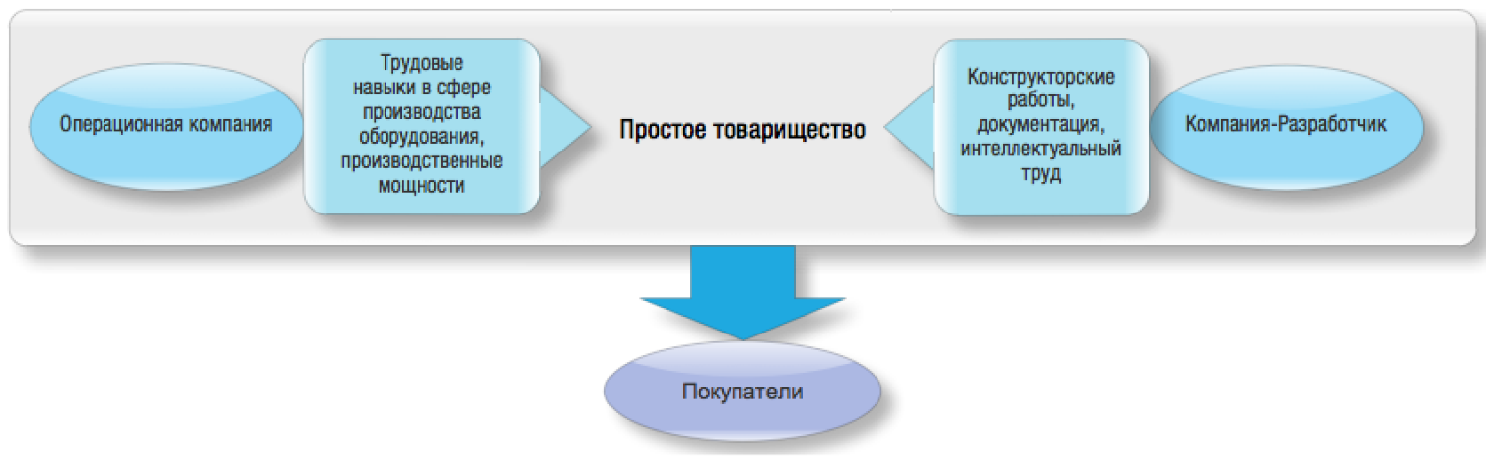 Простое товарищество картинки