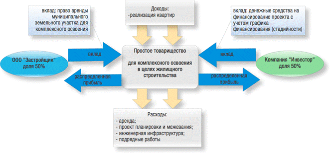 Простое товарищество презентация