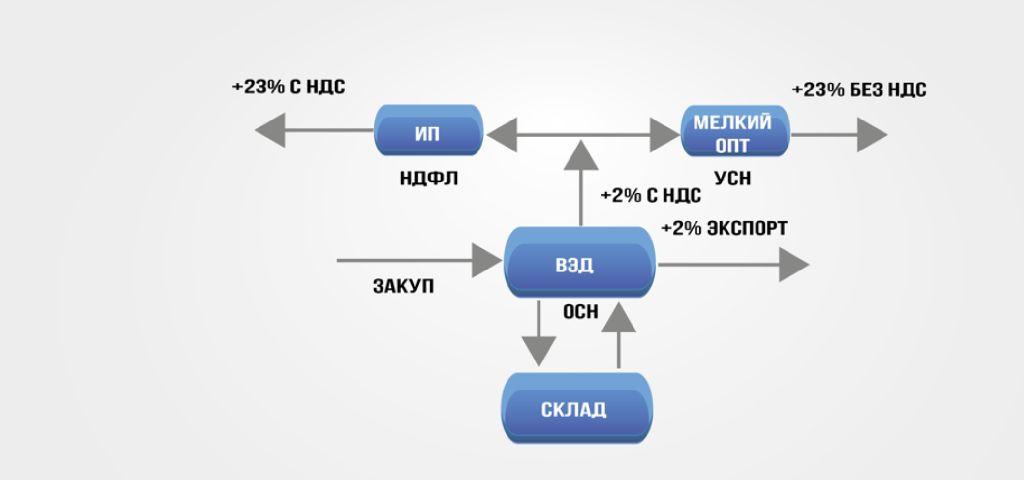 Проект ндс для 2 категории